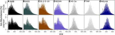 Molecular Signals of Heterogeneous Terrestrial Environments Identified in Dissolved Organic Matter: A Comparative Analysis of Orbitrap and Ion Cyclotron Resonance Mass Spectrometers